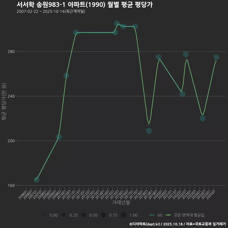서서학 송원983-1 아파트(1990) 월별 평균 평당가