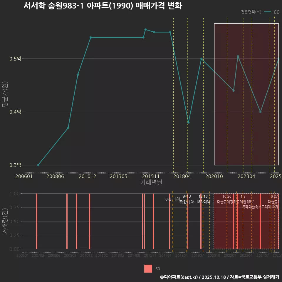 서서학 송원983-1 아파트(1990) 매매가격 변화