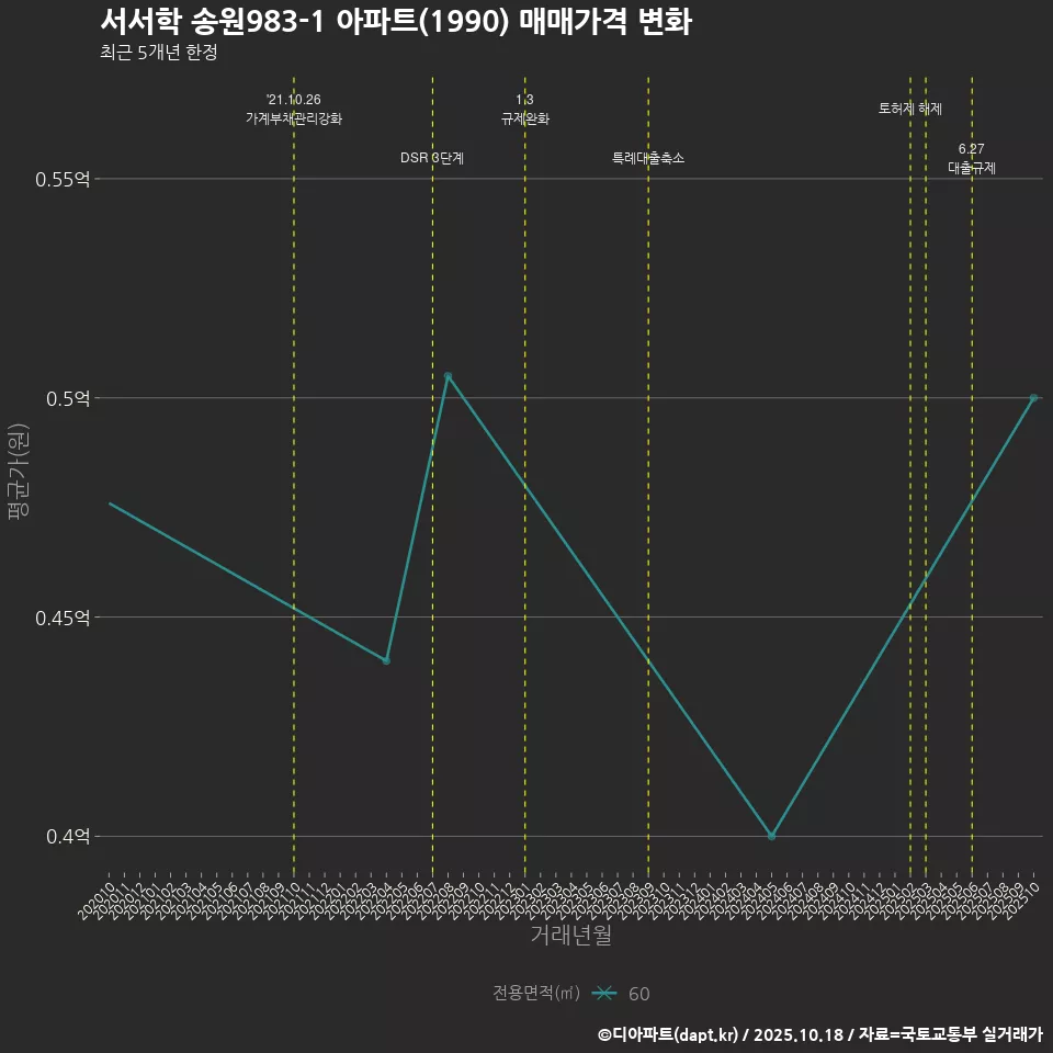 서서학 송원983-1 아파트(1990) 매매가격 변화