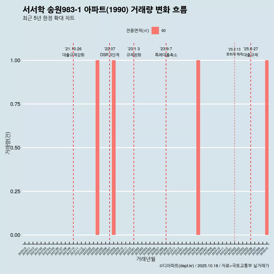 서서학 송원983-1 아파트(1990) 거래량 변화 흐름