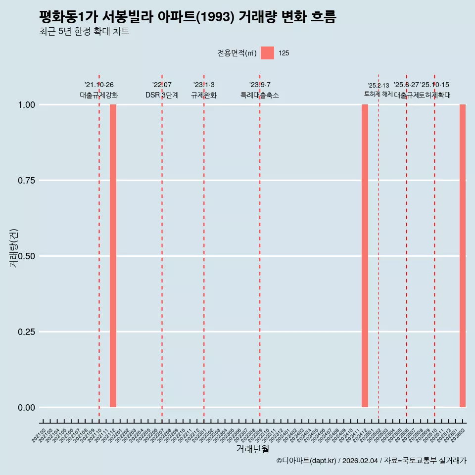 평화동1가 서봉빌라 아파트(1993) 거래량 변화 흐름