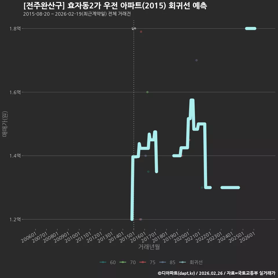 [전주완산구] 효자동2가 우전 아파트(2015) 회귀선 예측