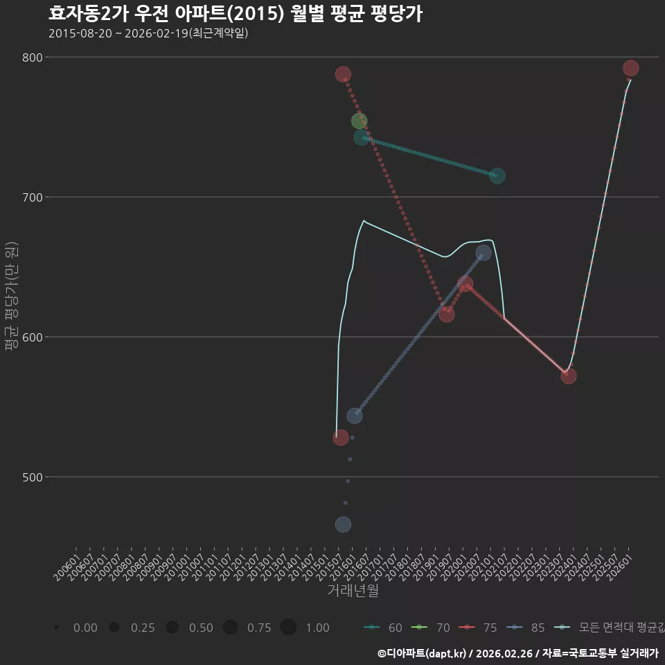 효자동2가 우전 아파트(2015) 월별 평균 평당가
