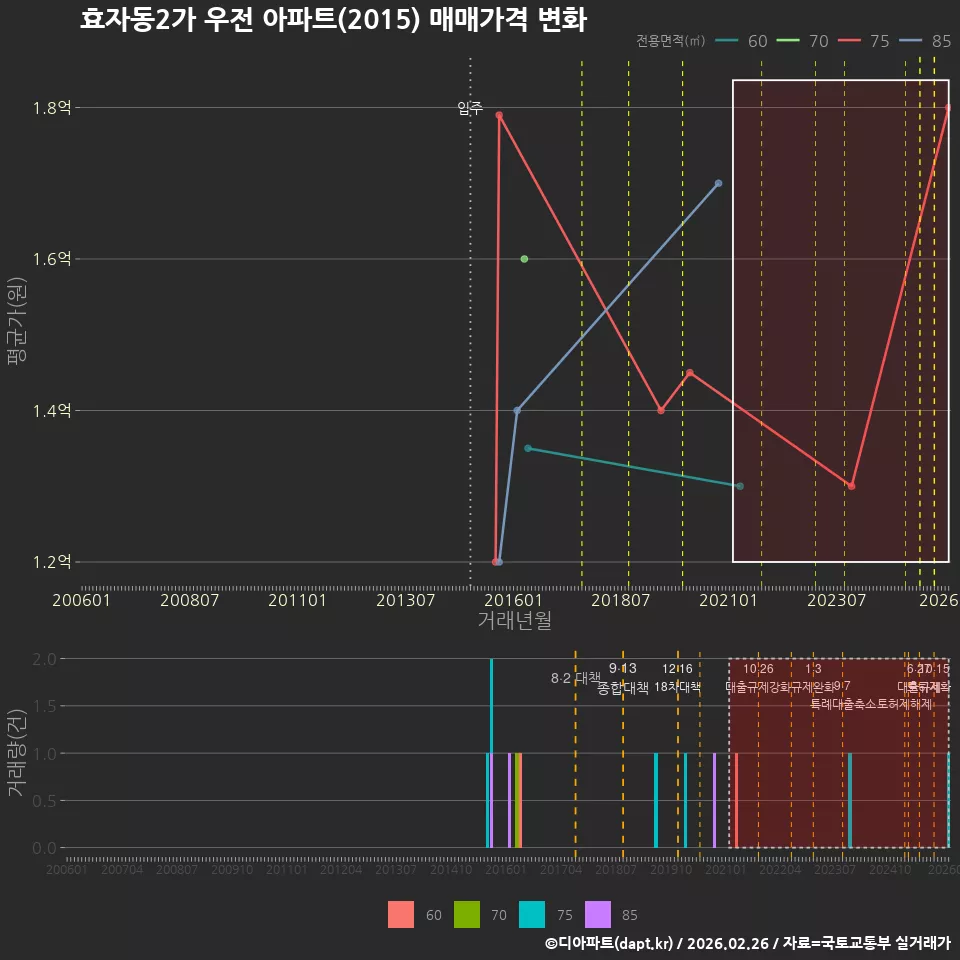 효자동2가 우전 아파트(2015) 매매가격 변화