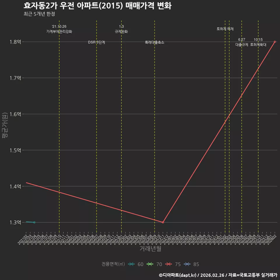 효자동2가 우전 아파트(2015) 매매가격 변화