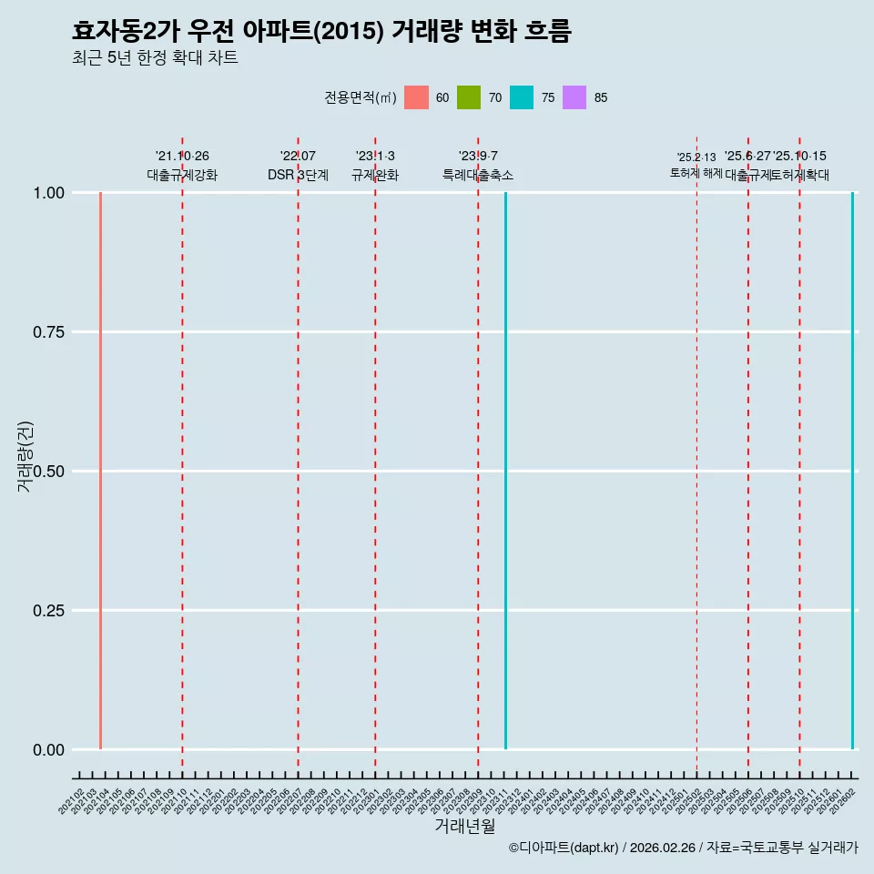 효자동2가 우전 아파트(2015) 거래량 변화 흐름