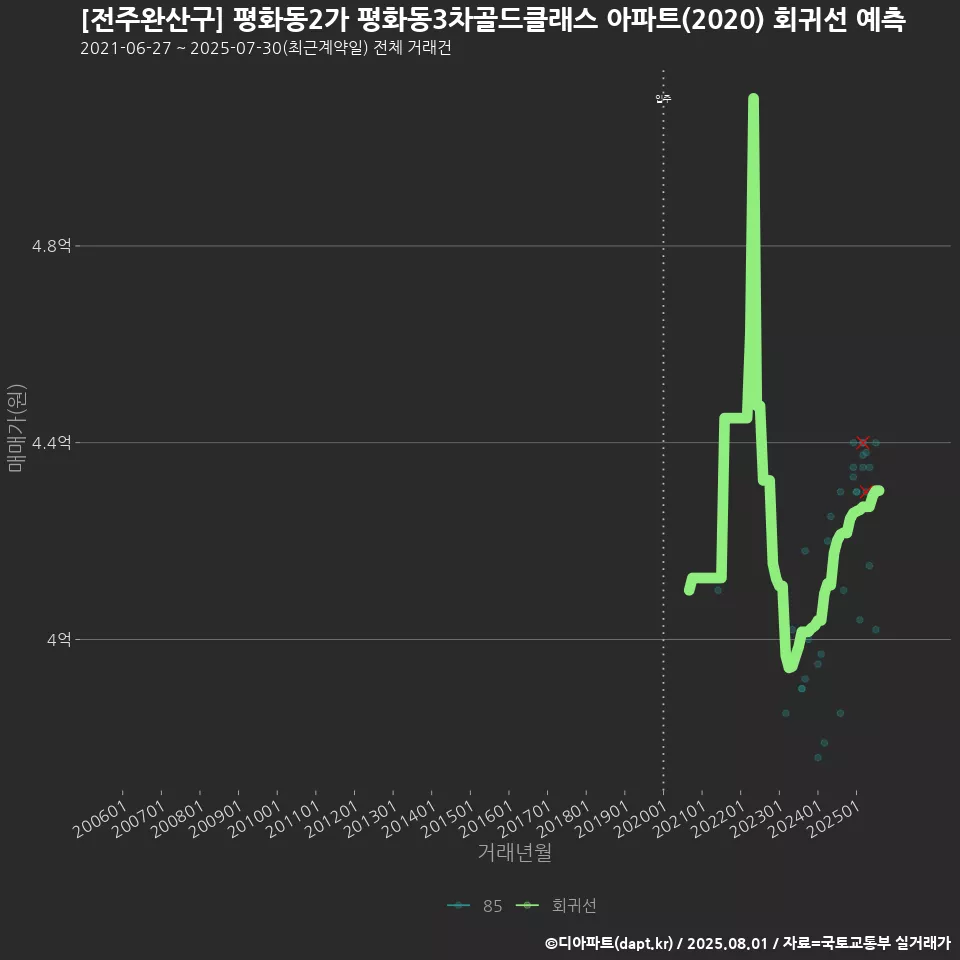 [전주완산구] 평화동2가 평화동3차골드클래스 아파트(2020) 회귀선 예측