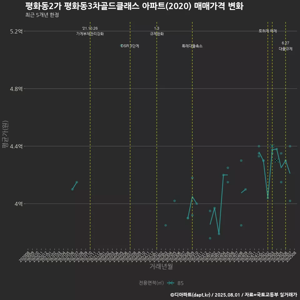 평화동2가 평화동3차골드클래스 아파트(2020) 매매가격 변화