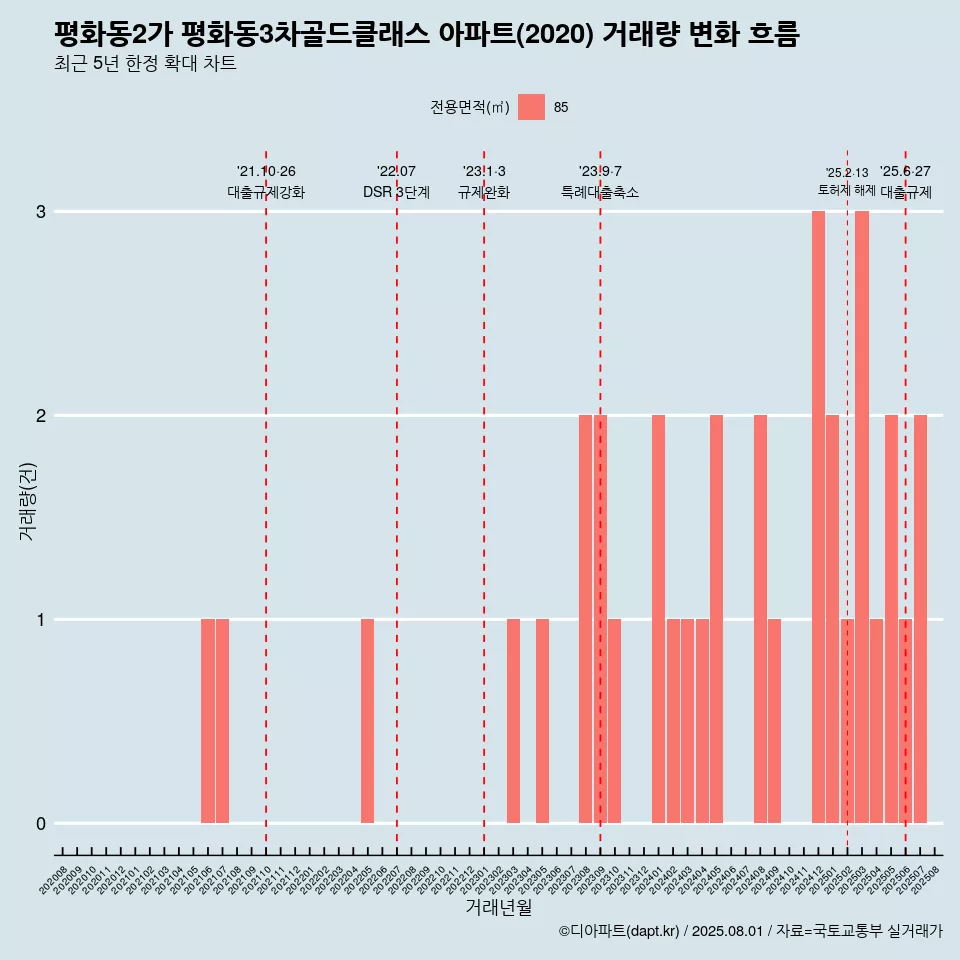 평화동2가 평화동3차골드클래스 아파트(2020) 거래량 변화 흐름
