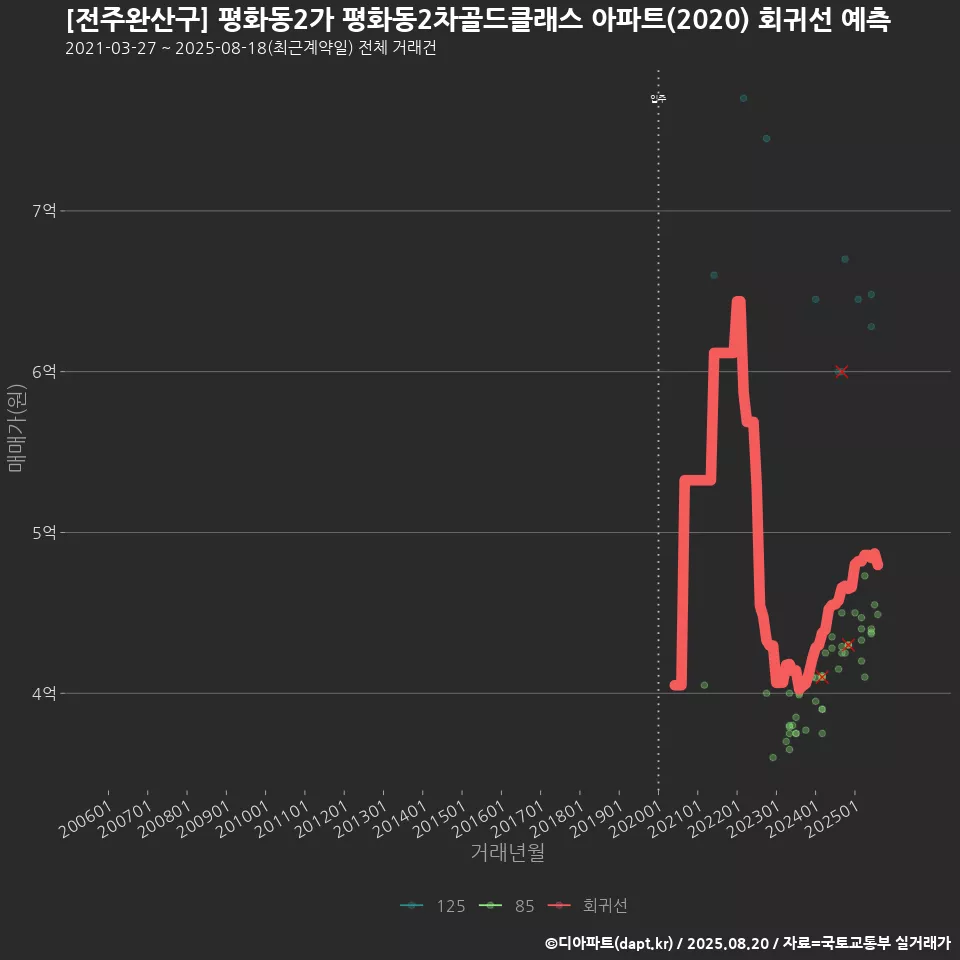 [전주완산구] 평화동2가 평화동2차골드클래스 아파트(2020) 회귀선 예측