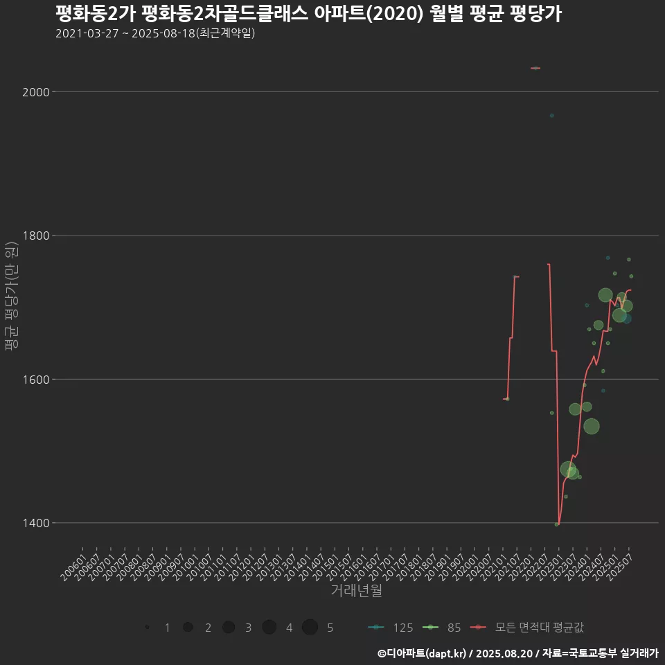 평화동2가 평화동2차골드클래스 아파트(2020) 월별 평균 평당가