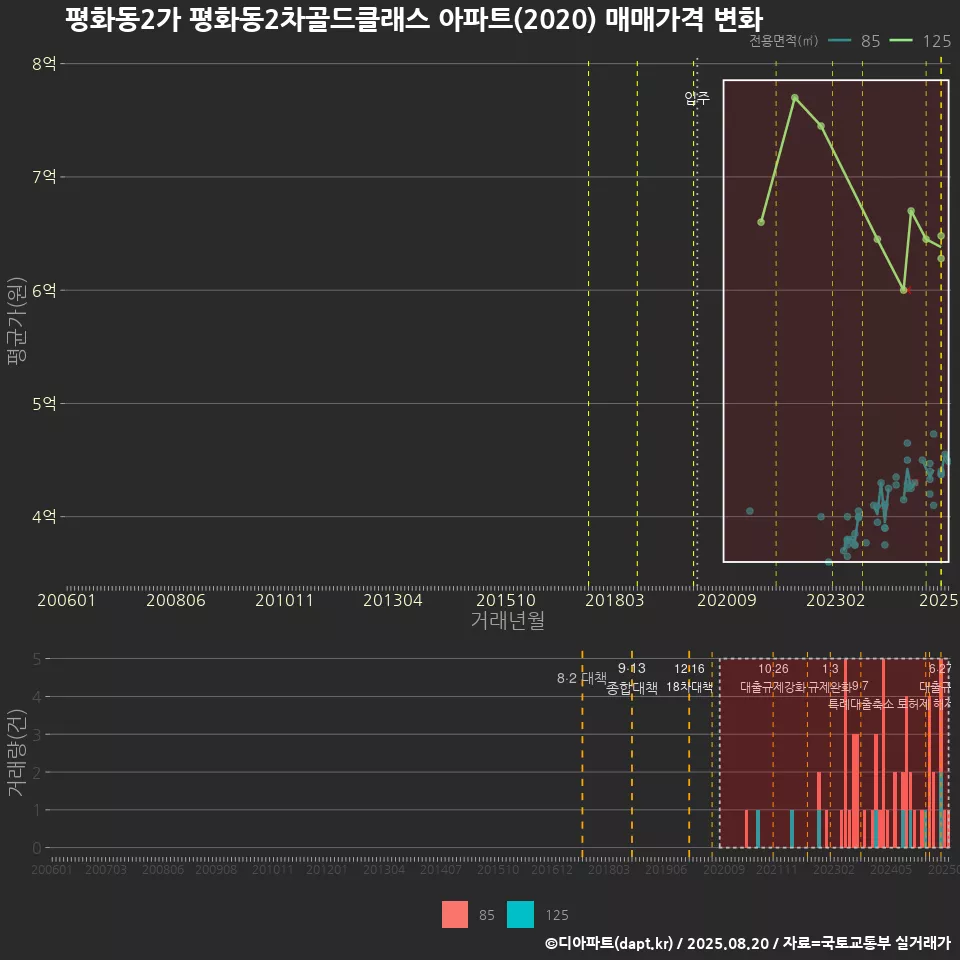 평화동2가 평화동2차골드클래스 아파트(2020) 매매가격 변화