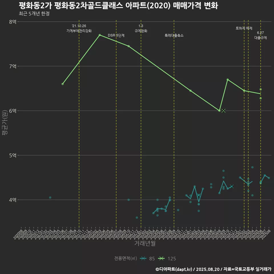 평화동2가 평화동2차골드클래스 아파트(2020) 매매가격 변화