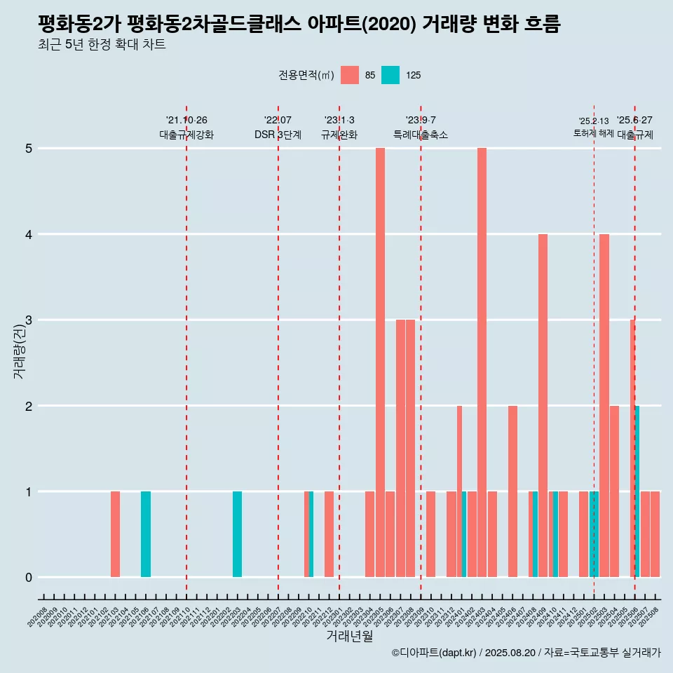 평화동2가 평화동2차골드클래스 아파트(2020) 거래량 변화 흐름