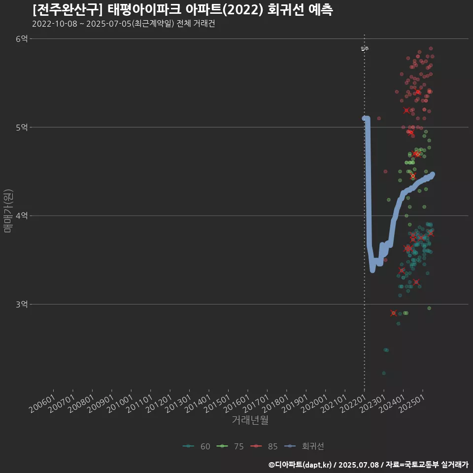 [전주완산구] 태평아이파크 아파트(2022) 회귀선 예측