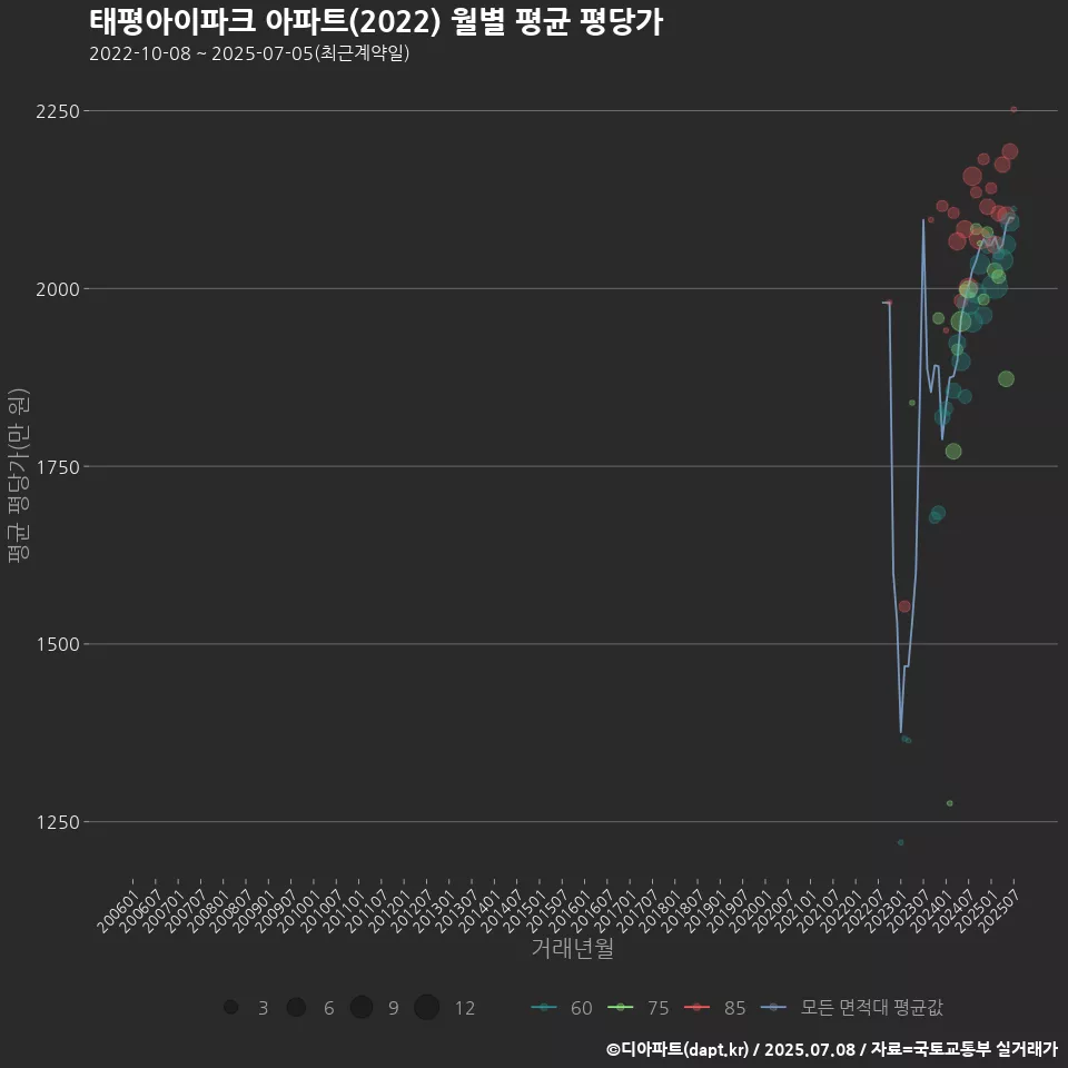 태평아이파크 아파트(2022) 월별 평균 평당가