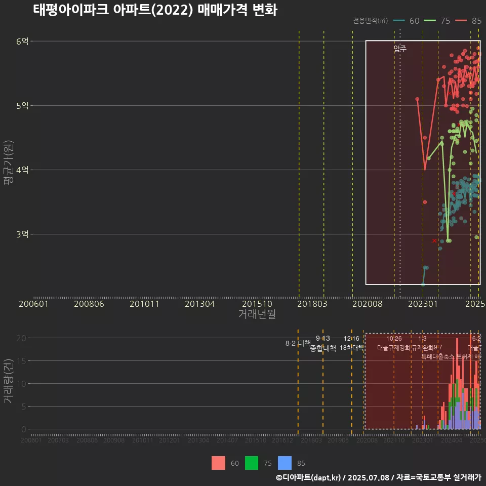 태평아이파크 아파트(2022) 매매가격 변화