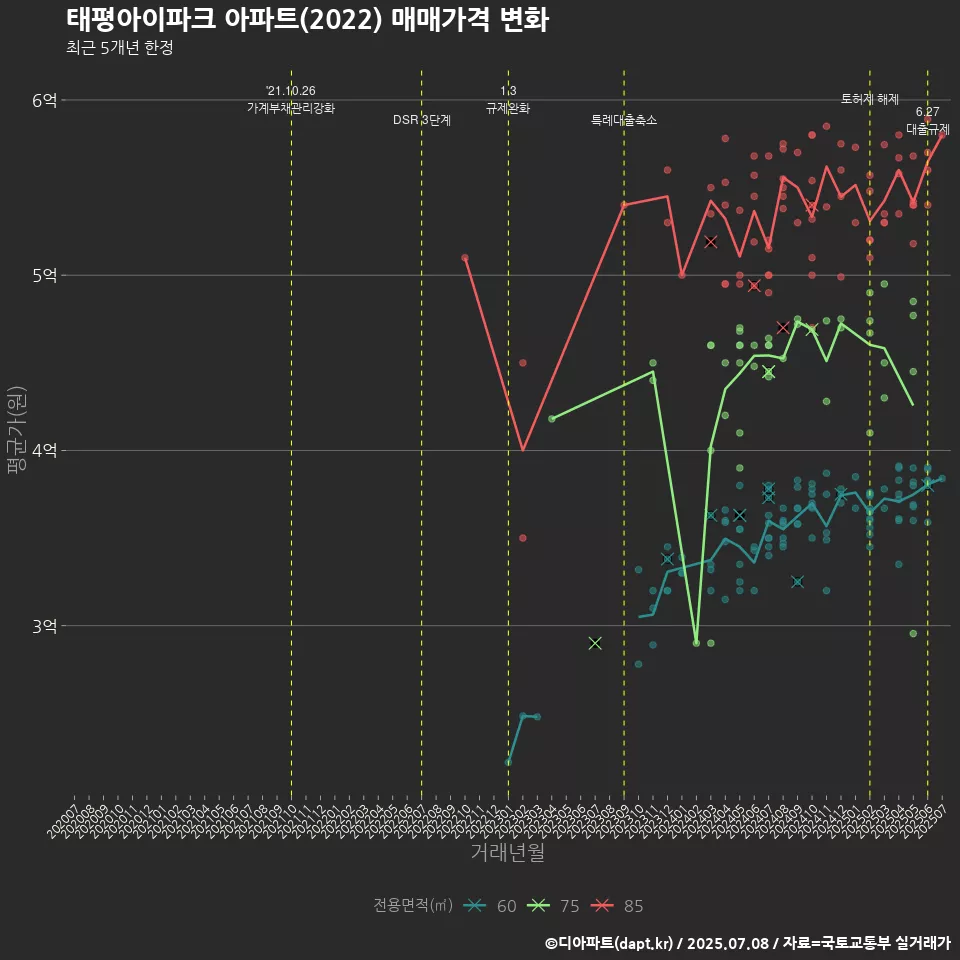 태평아이파크 아파트(2022) 매매가격 변화
