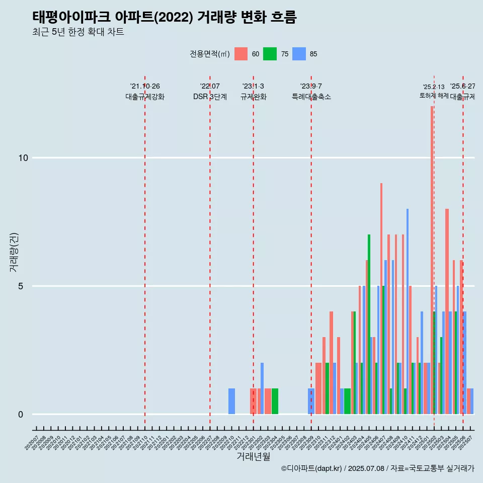 태평아이파크 아파트(2022) 거래량 변화 흐름