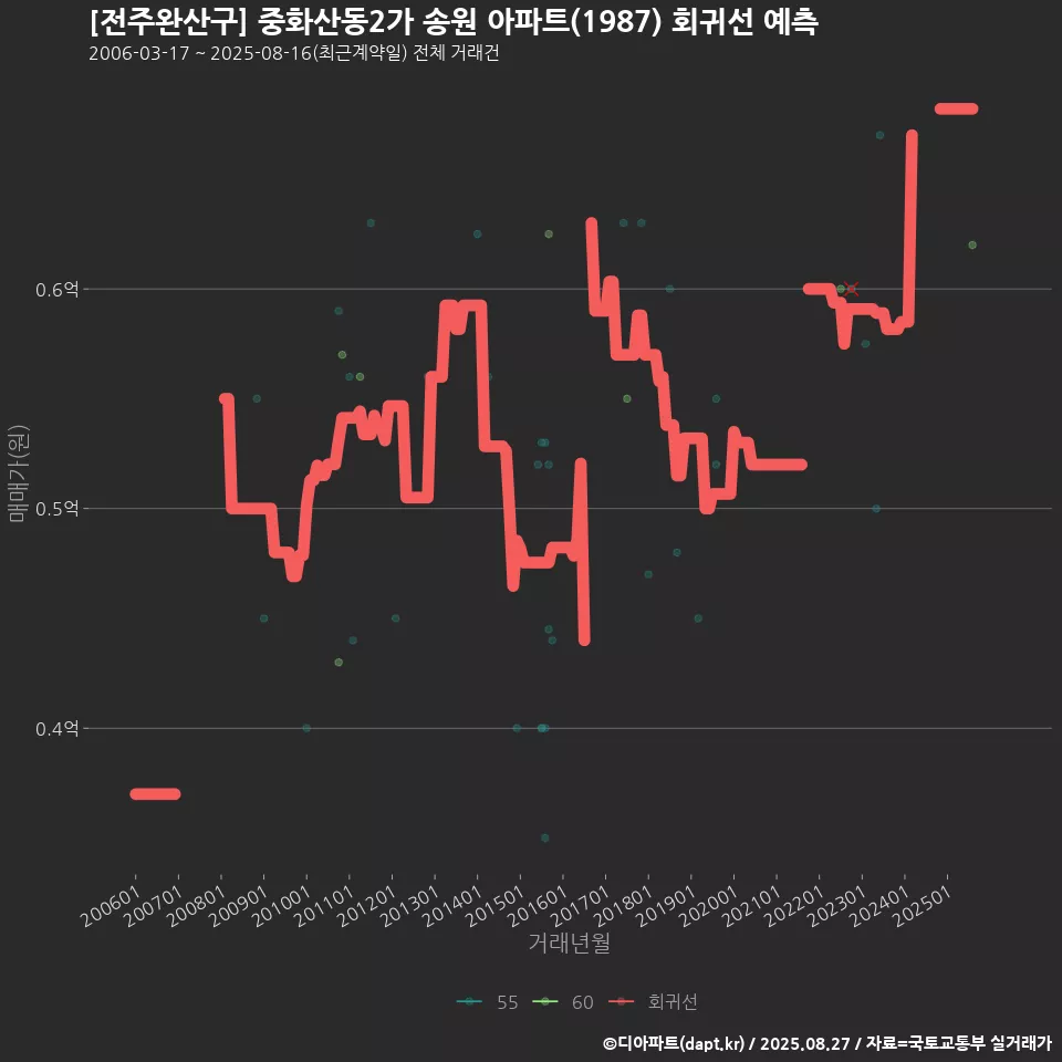 [전주완산구] 중화산동2가 송원 아파트(1987) 회귀선 예측