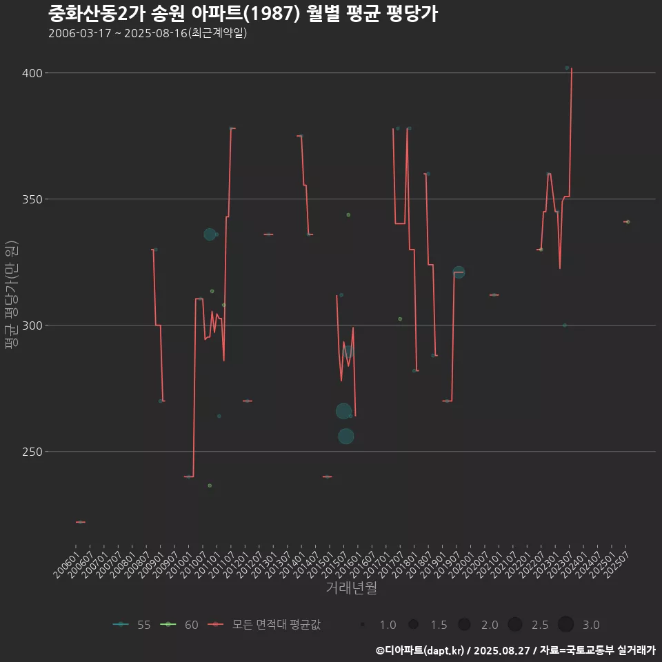 중화산동2가 송원 아파트(1987) 월별 평균 평당가