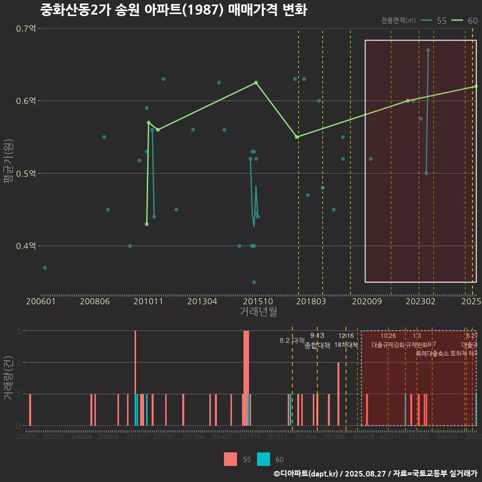 중화산동2가 송원 아파트(1987) 매매가격 변화