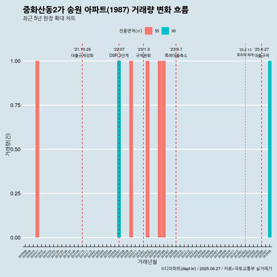 중화산동2가 송원 아파트(1987) 거래량 변화 흐름