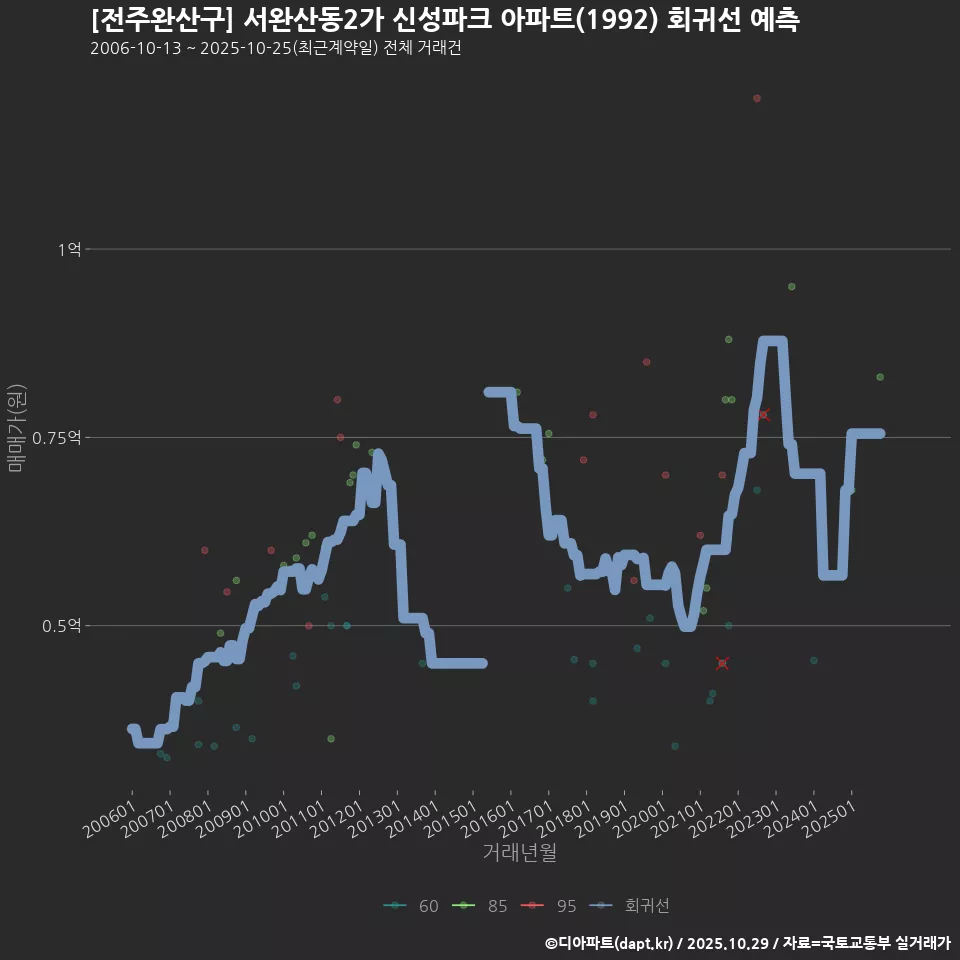 [전주완산구] 서완산동2가 신성파크 아파트(1992) 회귀선 예측