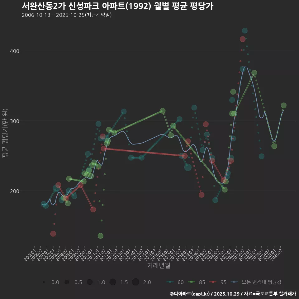 서완산동2가 신성파크 아파트(1992) 월별 평균 평당가