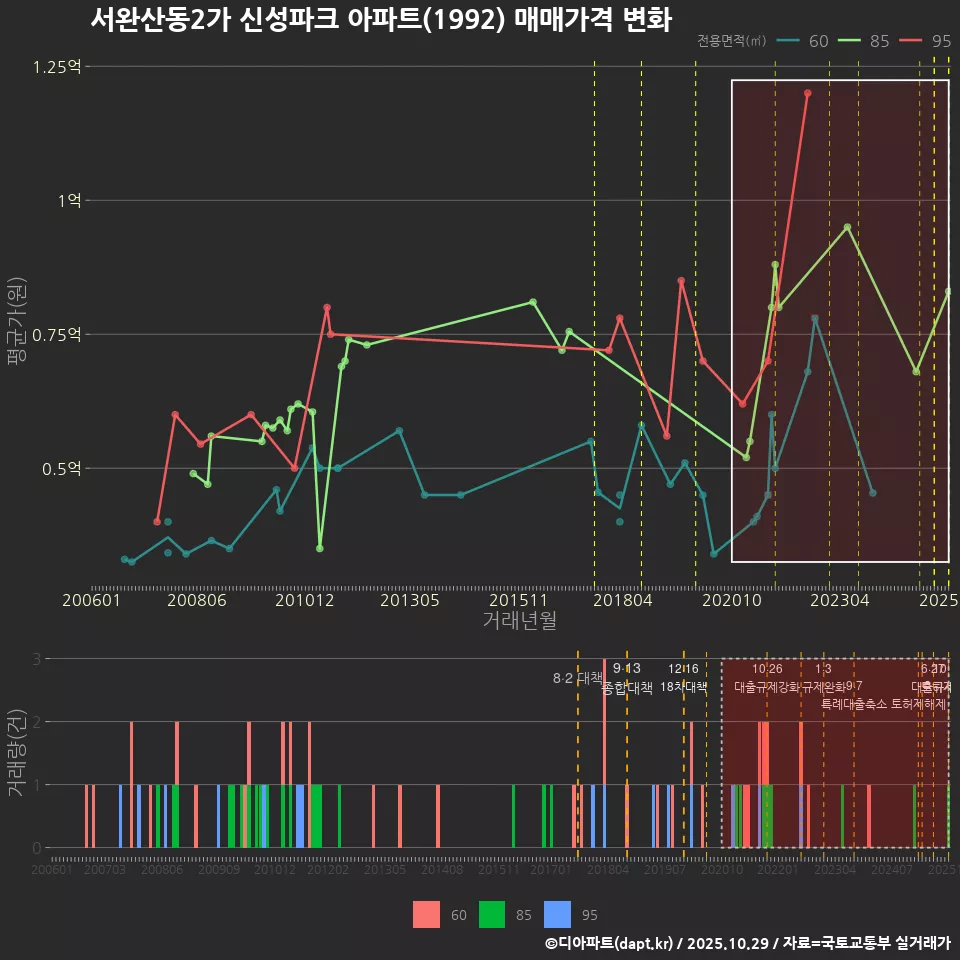 서완산동2가 신성파크 아파트(1992) 매매가격 변화
