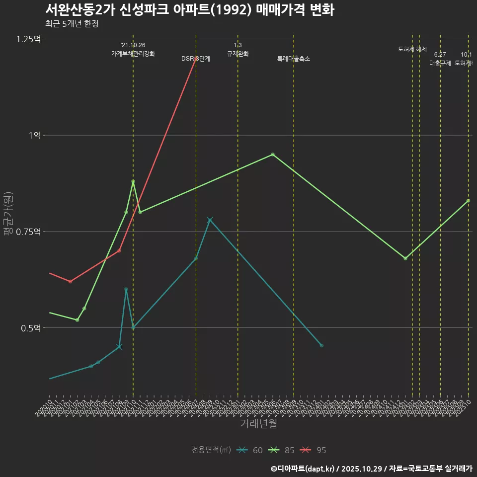 서완산동2가 신성파크 아파트(1992) 매매가격 변화
