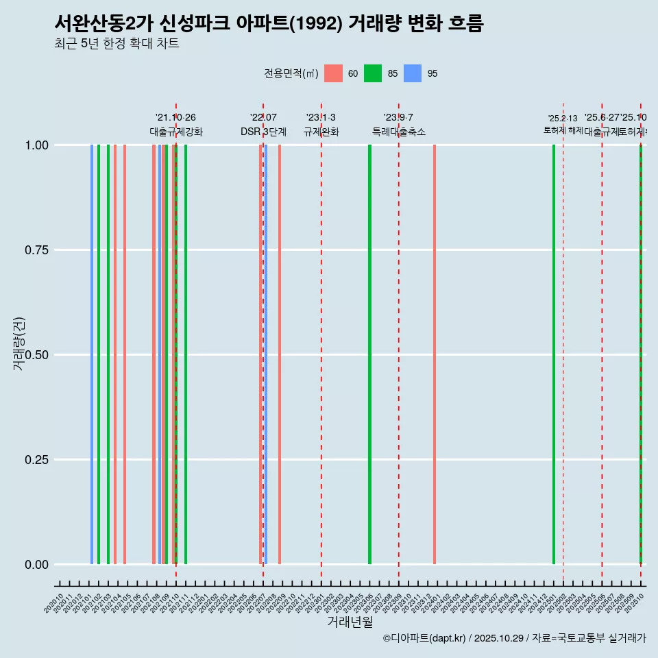 서완산동2가 신성파크 아파트(1992) 거래량 변화 흐름