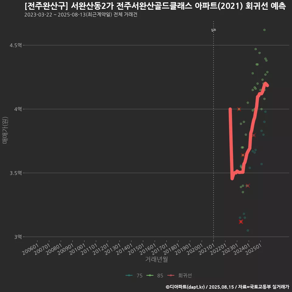[전주완산구] 서완산동2가 전주서완산골드클래스 아파트(2021) 회귀선 예측