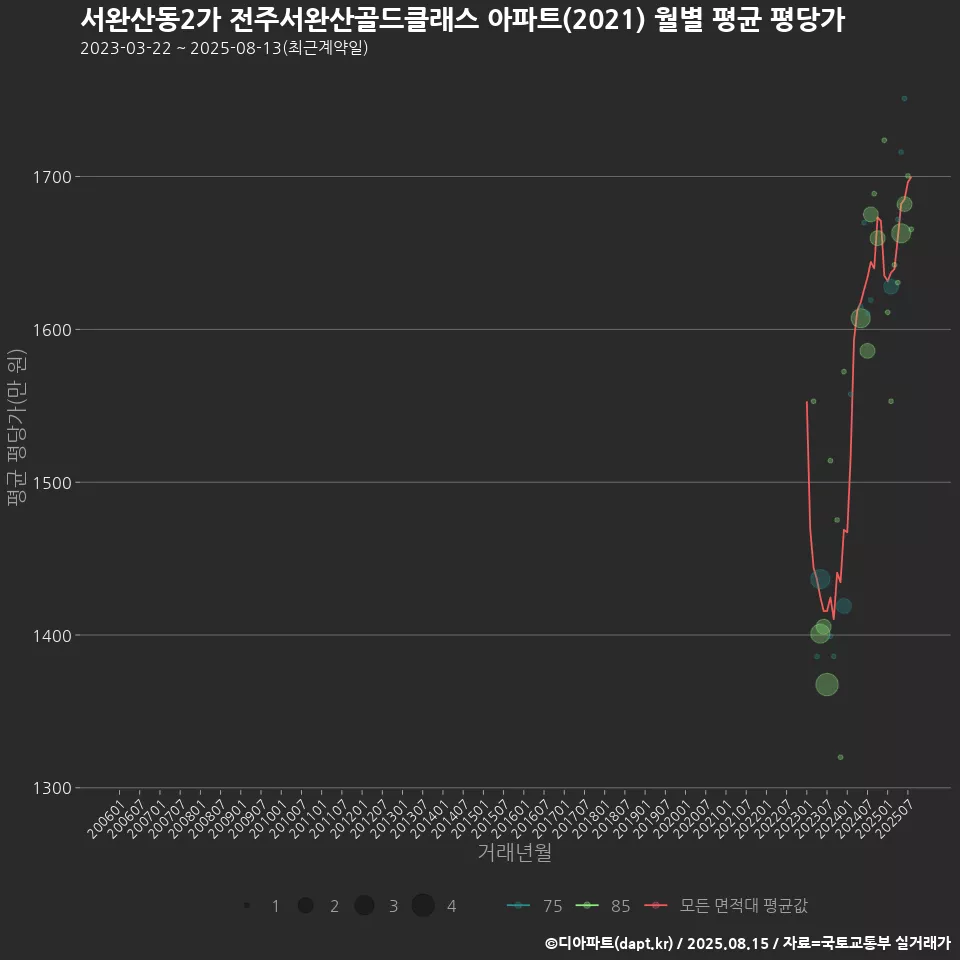서완산동2가 전주서완산골드클래스 아파트(2021) 월별 평균 평당가