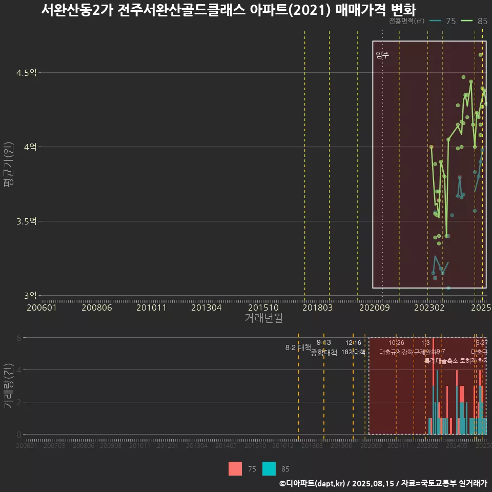 서완산동2가 전주서완산골드클래스 아파트(2021) 매매가격 변화