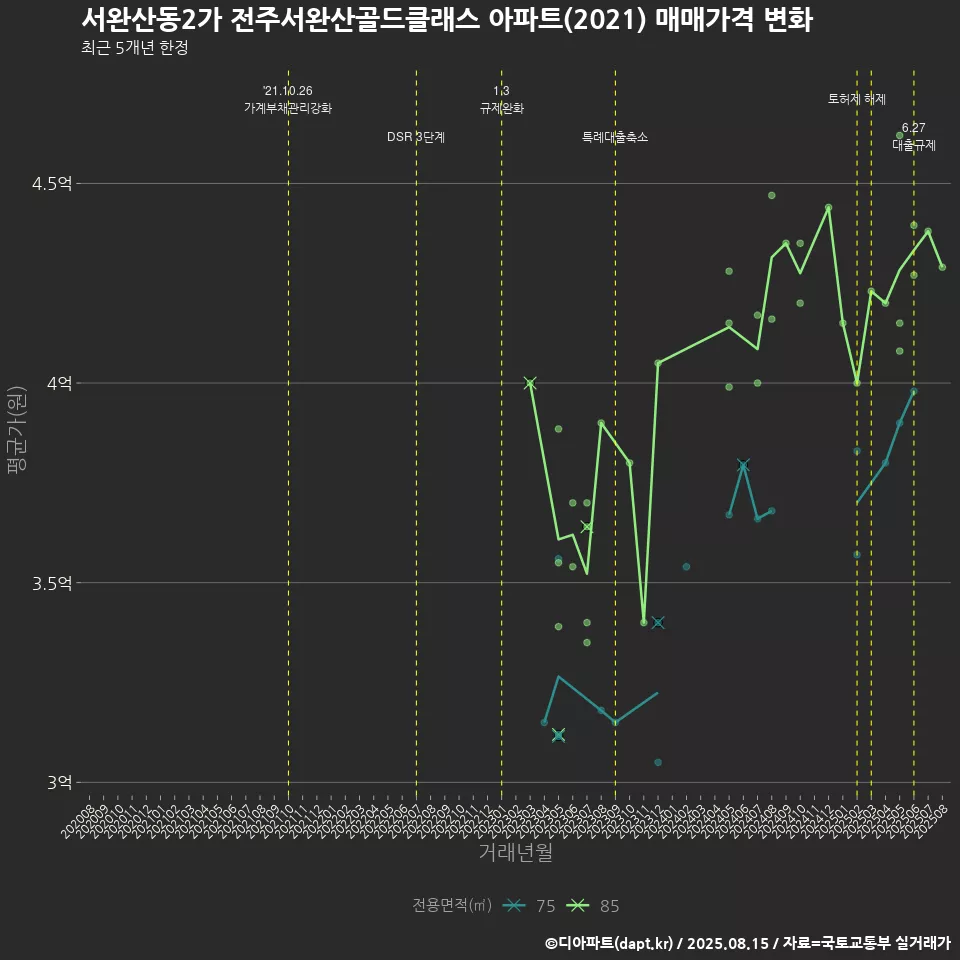 서완산동2가 전주서완산골드클래스 아파트(2021) 매매가격 변화