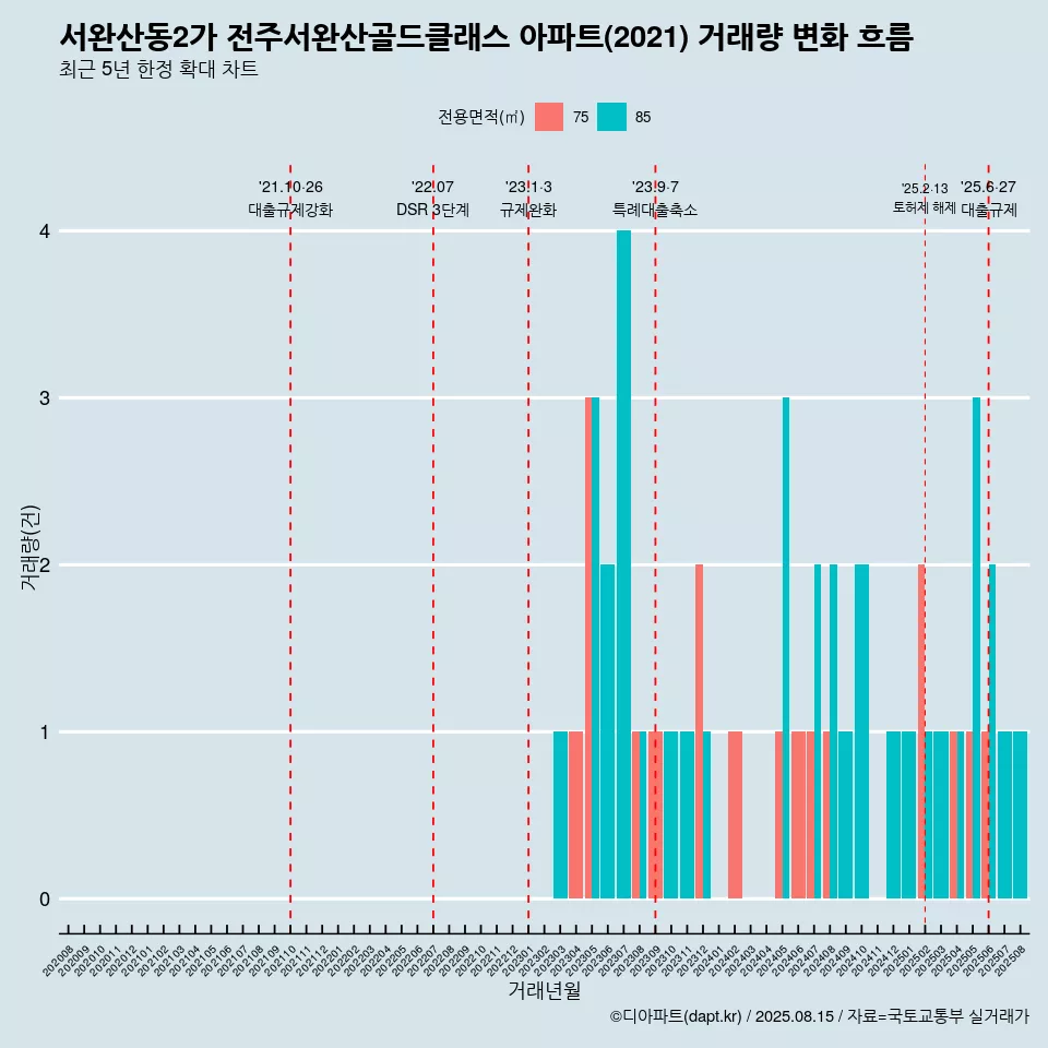서완산동2가 전주서완산골드클래스 아파트(2021) 거래량 변화 흐름