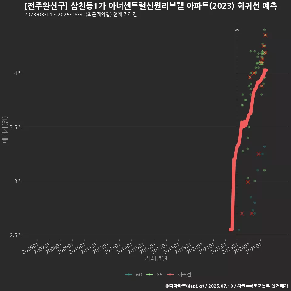 [전주완산구] 삼천동1가 아너센트럴신원리브웰 아파트(2023) 회귀선 예측