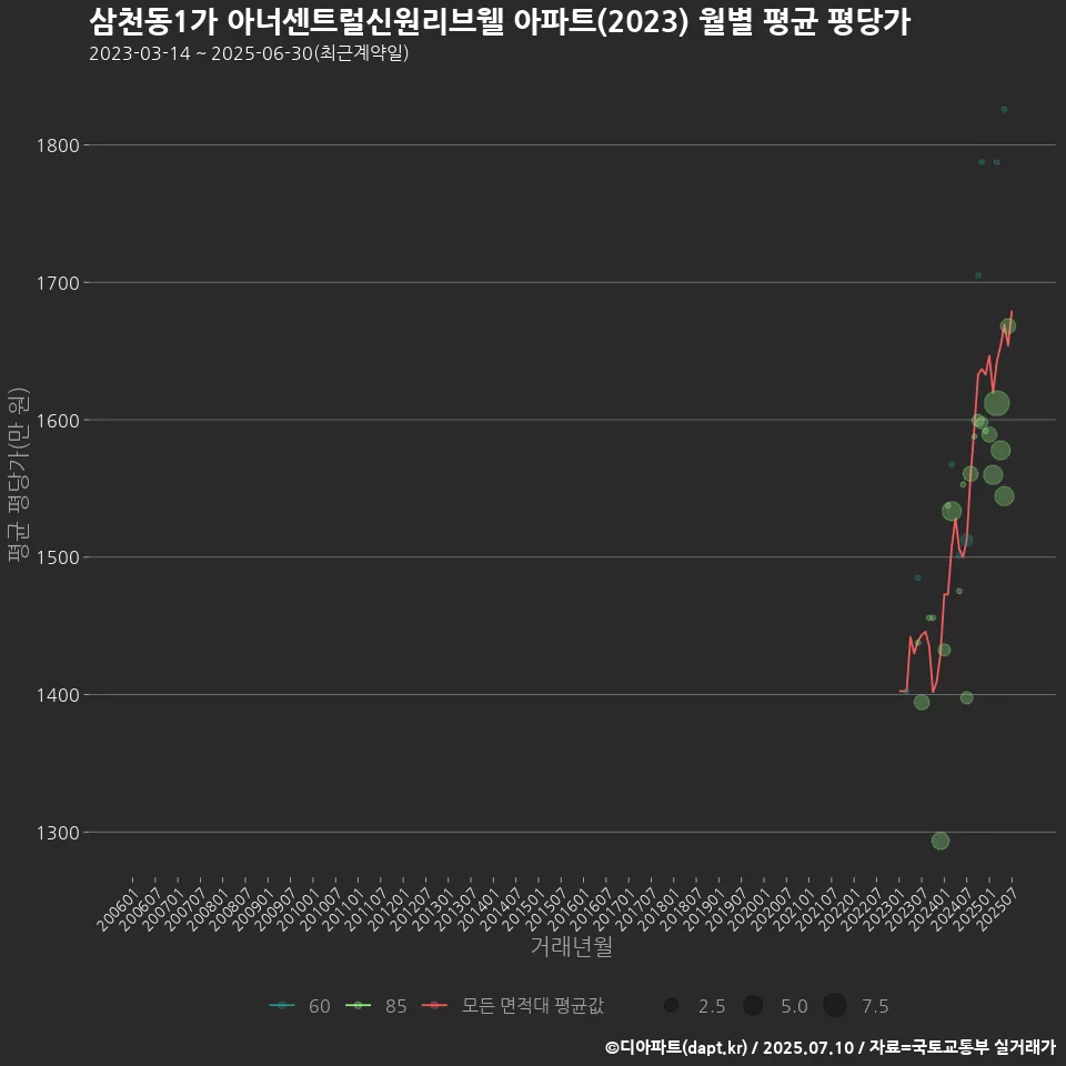 삼천동1가 아너센트럴신원리브웰 아파트(2023) 월별 평균 평당가