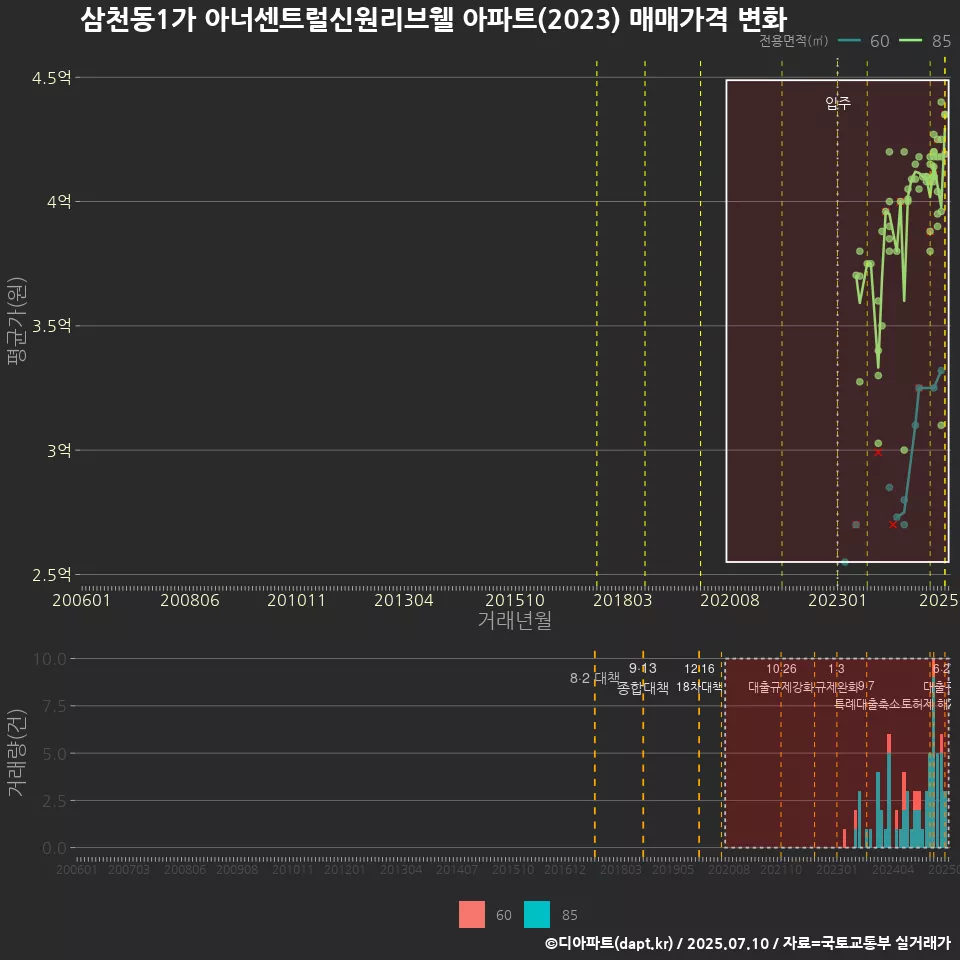 삼천동1가 아너센트럴신원리브웰 아파트(2023) 매매가격 변화