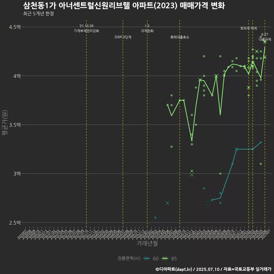 삼천동1가 아너센트럴신원리브웰 아파트(2023) 매매가격 변화