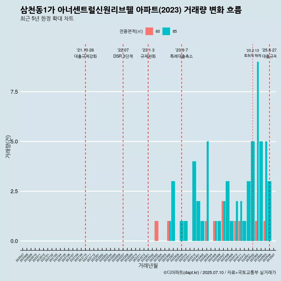삼천동1가 아너센트럴신원리브웰 아파트(2023) 거래량 변화 흐름