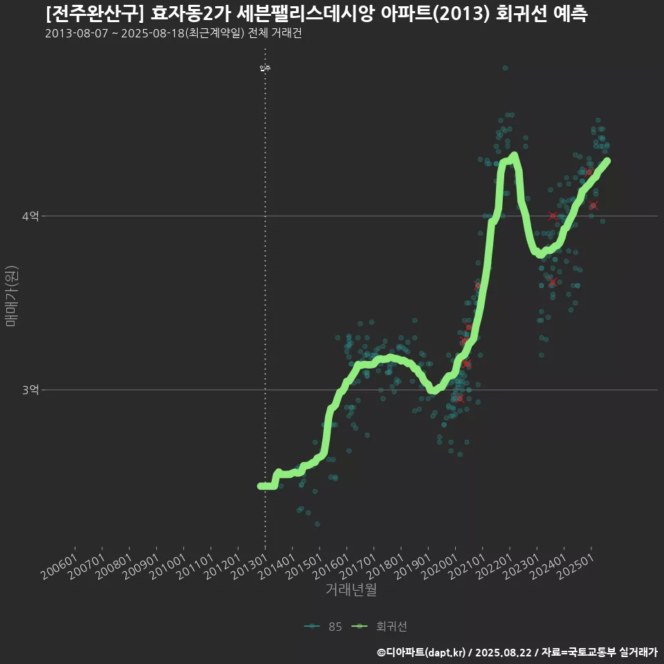 [전주완산구] 효자동2가 세븐팰리스데시앙 아파트(2013) 회귀선 예측