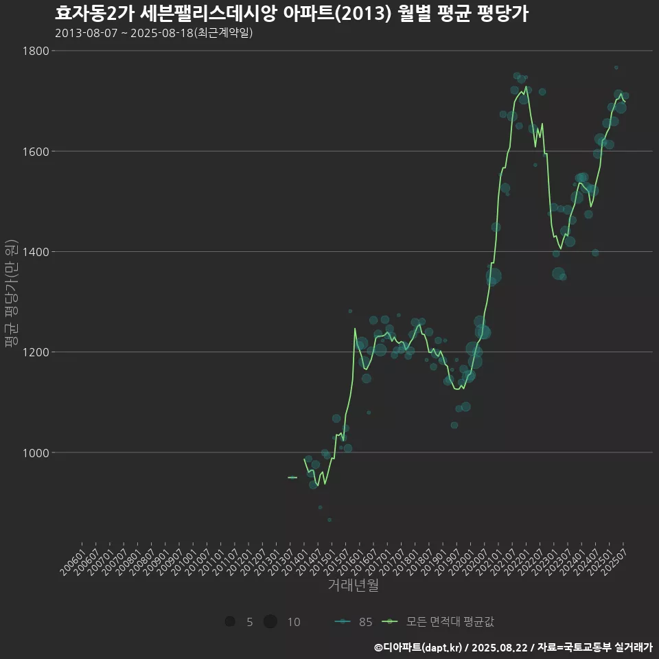 효자동2가 세븐팰리스데시앙 아파트(2013) 월별 평균 평당가