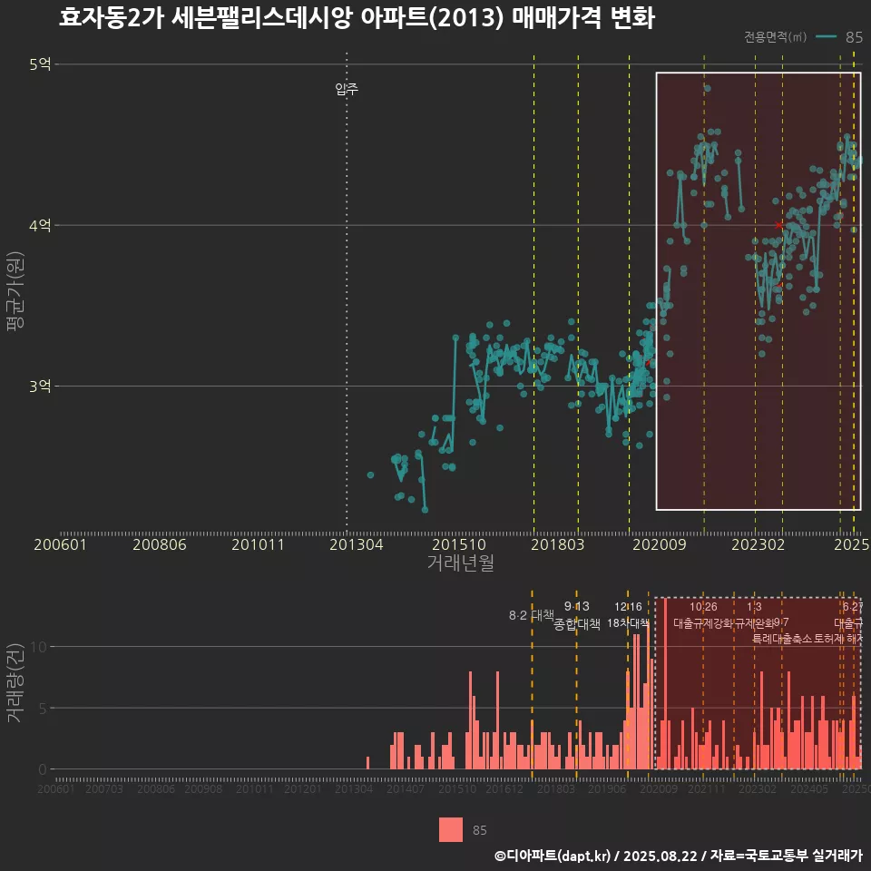 효자동2가 세븐팰리스데시앙 아파트(2013) 매매가격 변화