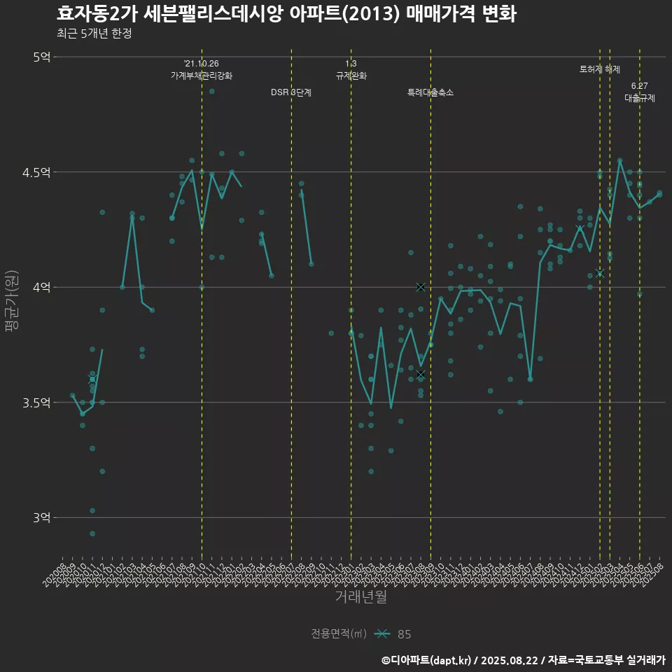 효자동2가 세븐팰리스데시앙 아파트(2013) 매매가격 변화