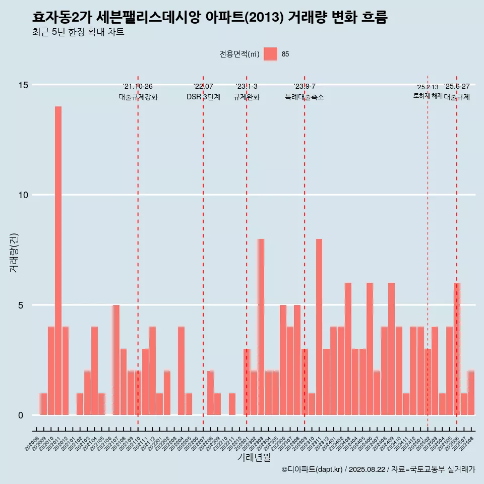 효자동2가 세븐팰리스데시앙 아파트(2013) 거래량 변화 흐름