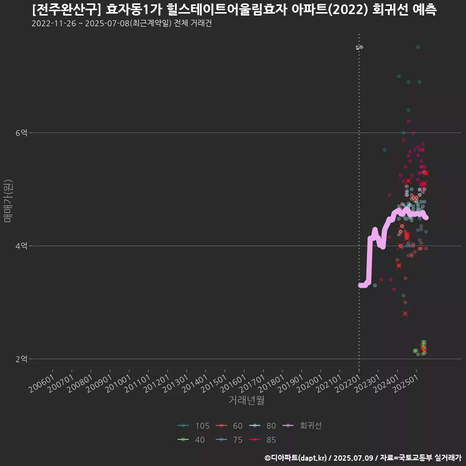 [전주완산구] 효자동1가 힐스테이트어울림효자 아파트(2022) 회귀선 예측