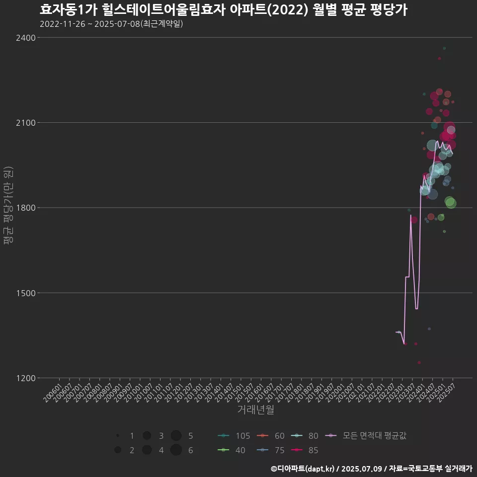 효자동1가 힐스테이트어울림효자 아파트(2022) 월별 평균 평당가