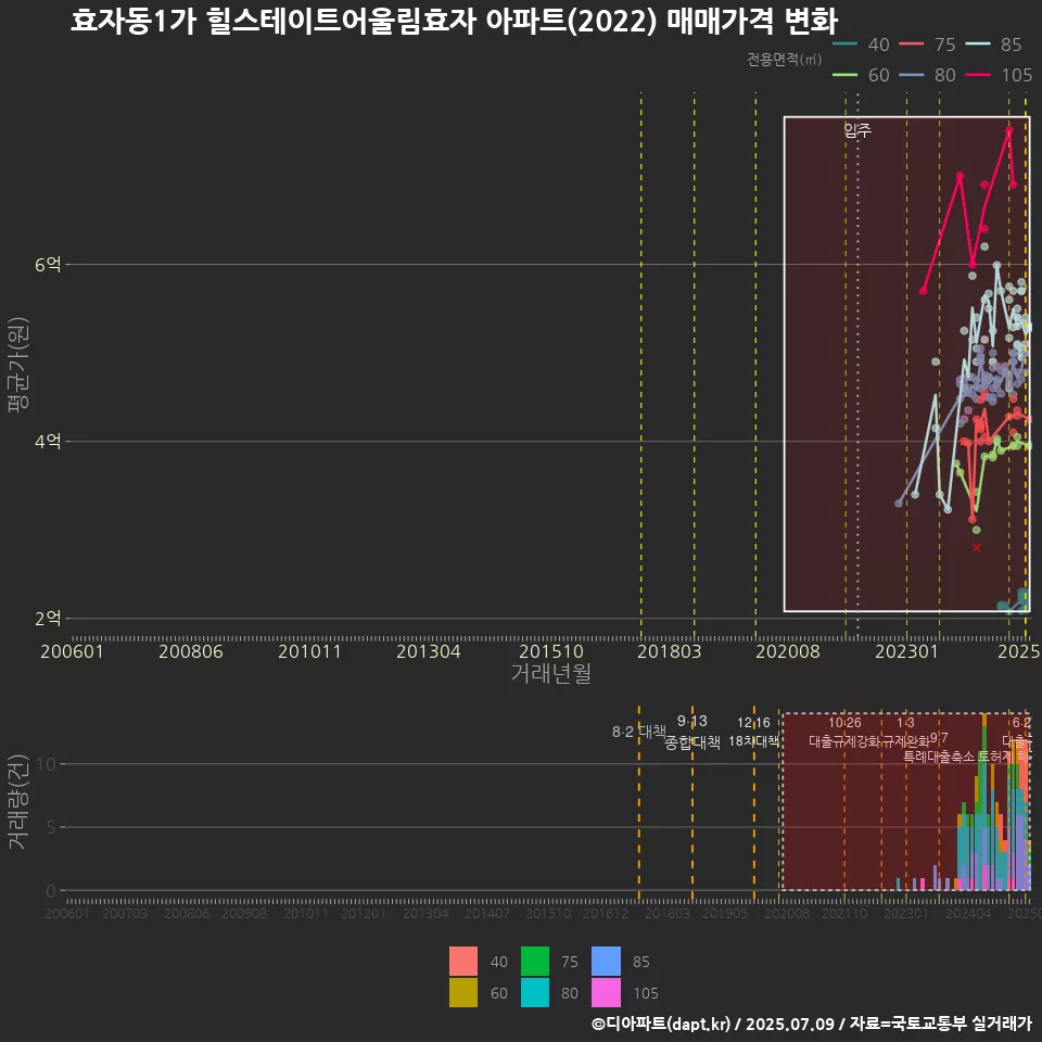 효자동1가 힐스테이트어울림효자 아파트(2022) 매매가격 변화